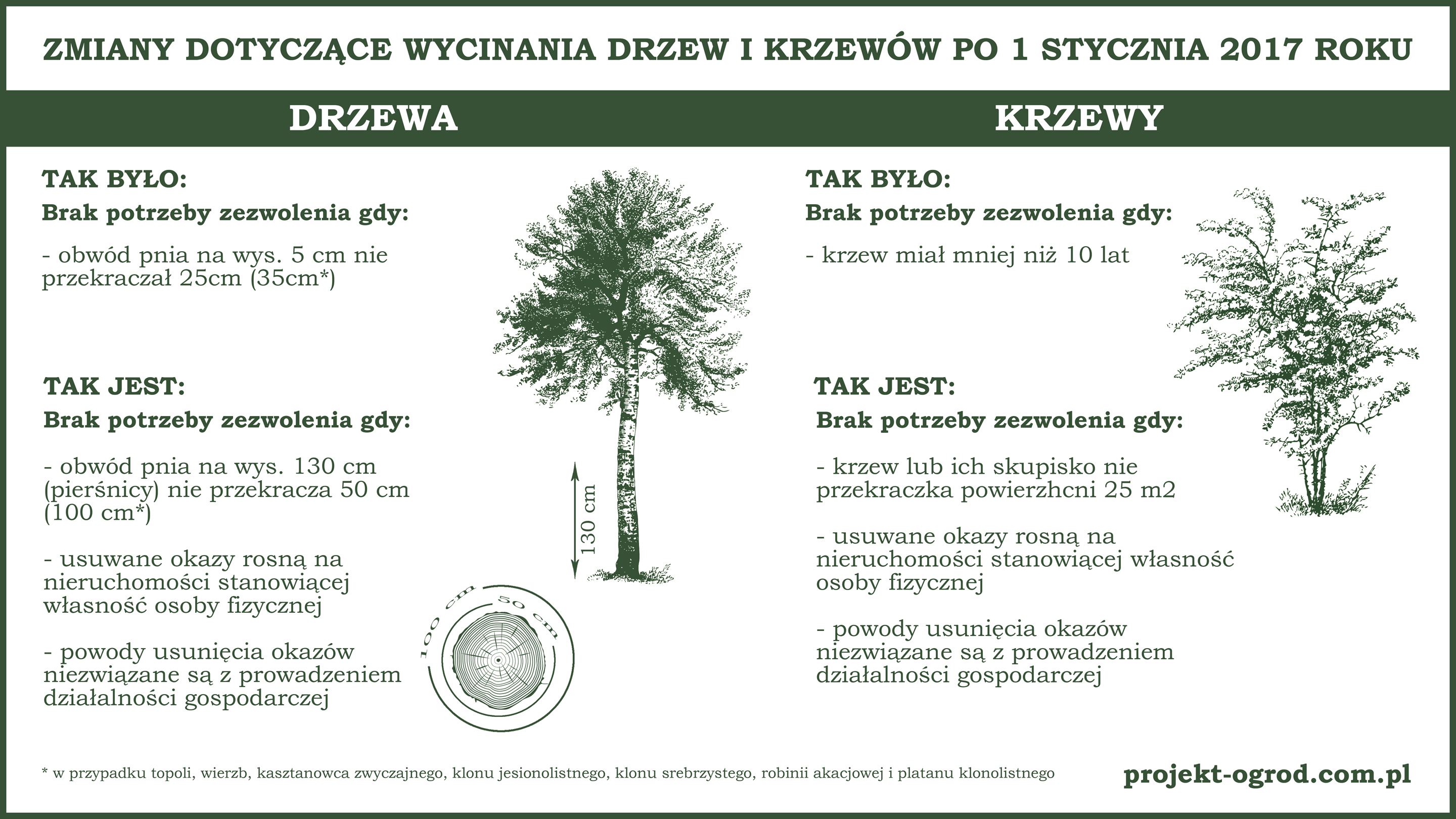 obwod_drzew